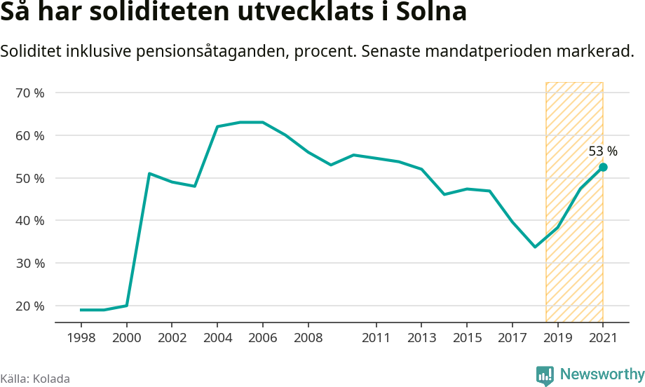 Graf: Soliditet i Solna kommun över tid